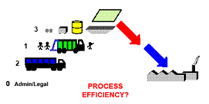 picture: Waste Removal Process picture: Waste Removal Process